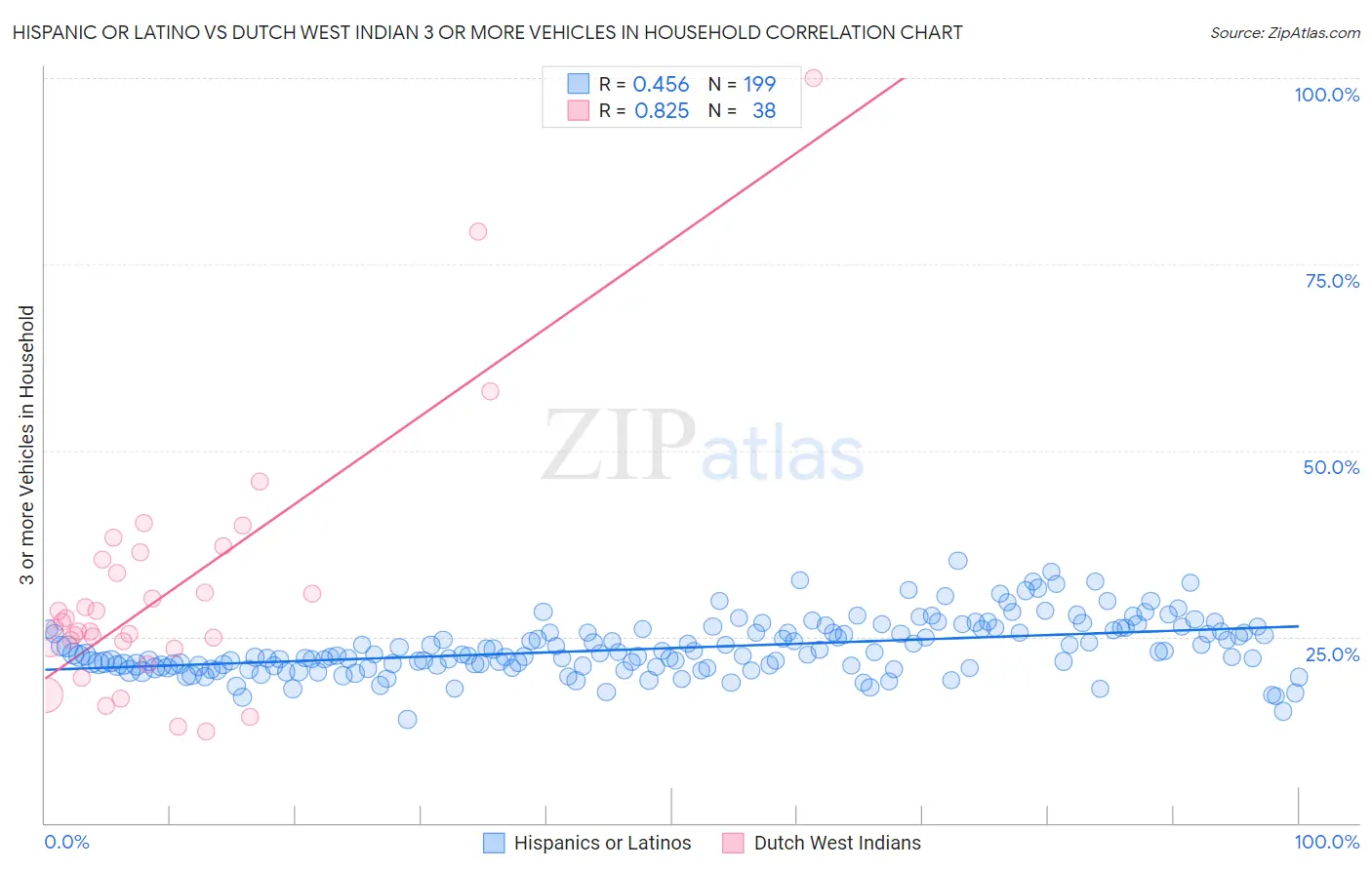 Hispanic or Latino vs Dutch West Indian 3 or more Vehicles in Household