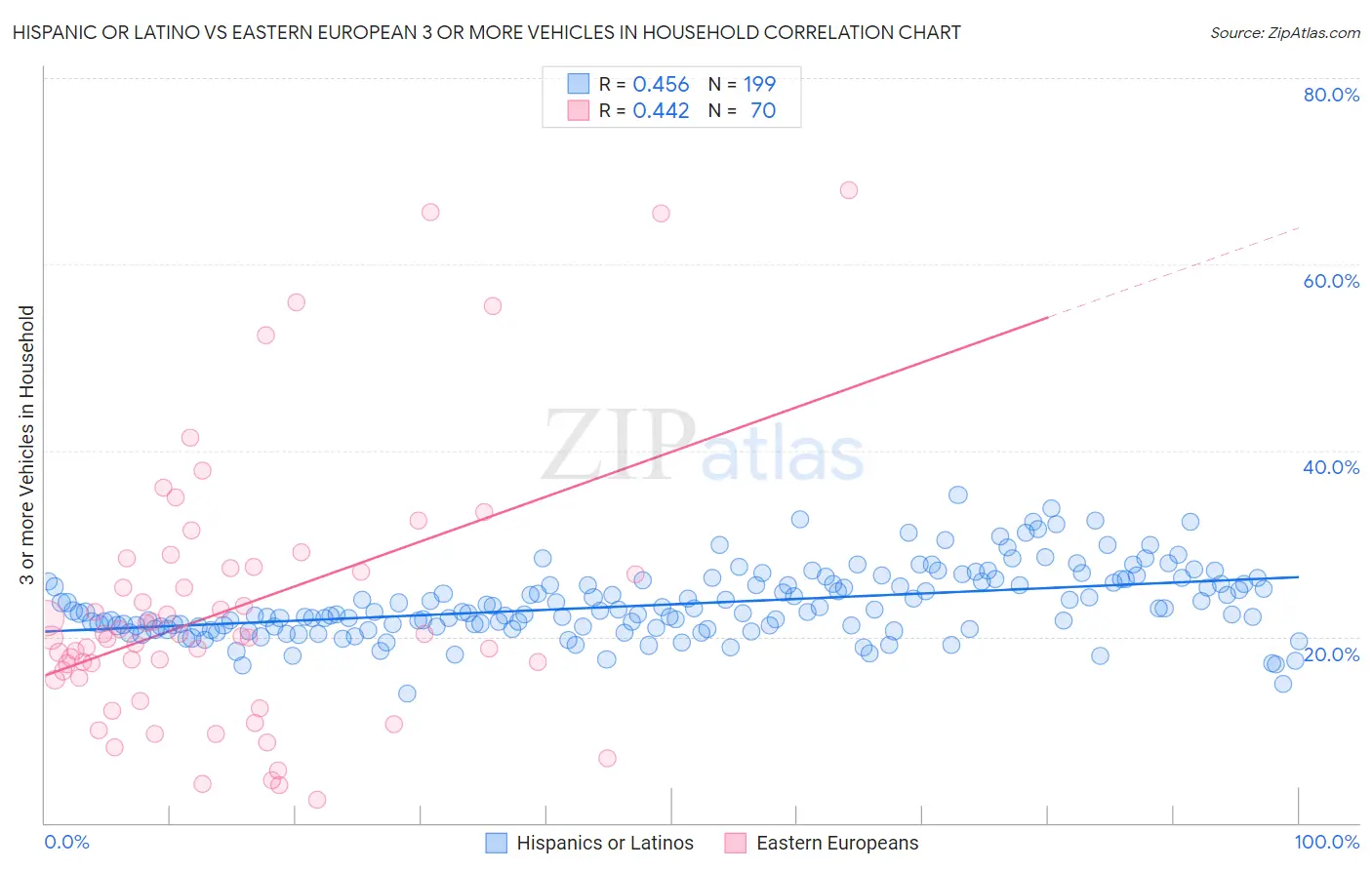 Hispanic or Latino vs Eastern European 3 or more Vehicles in Household