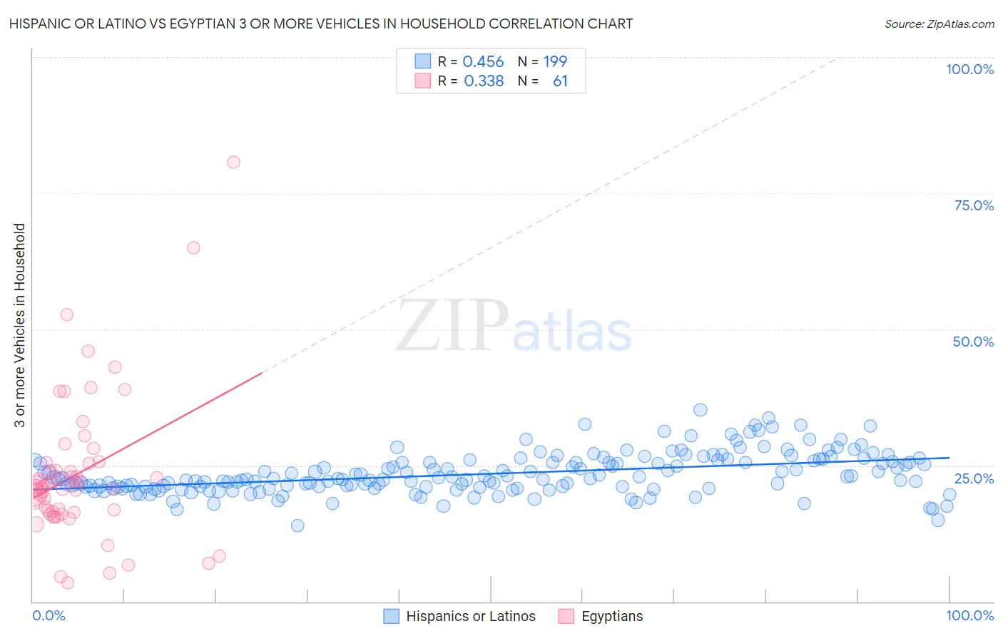 Hispanic or Latino vs Egyptian 3 or more Vehicles in Household