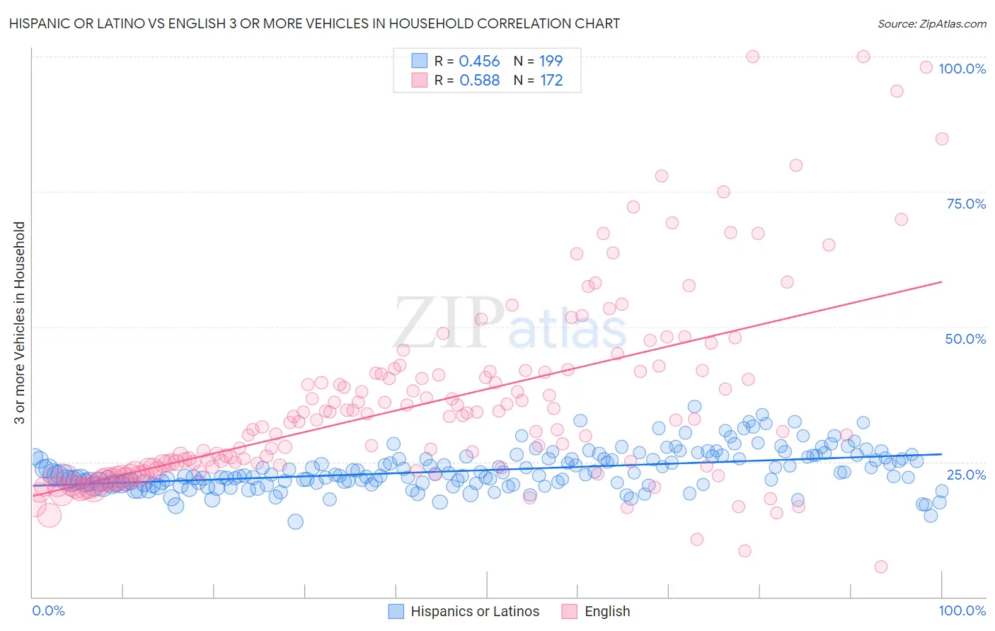 Hispanic or Latino vs English 3 or more Vehicles in Household