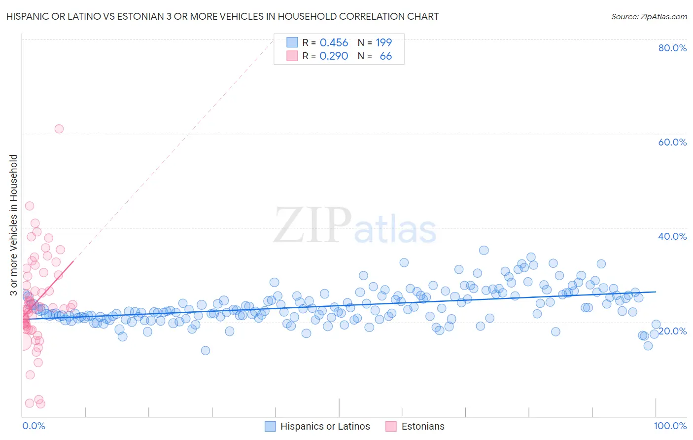 Hispanic or Latino vs Estonian 3 or more Vehicles in Household