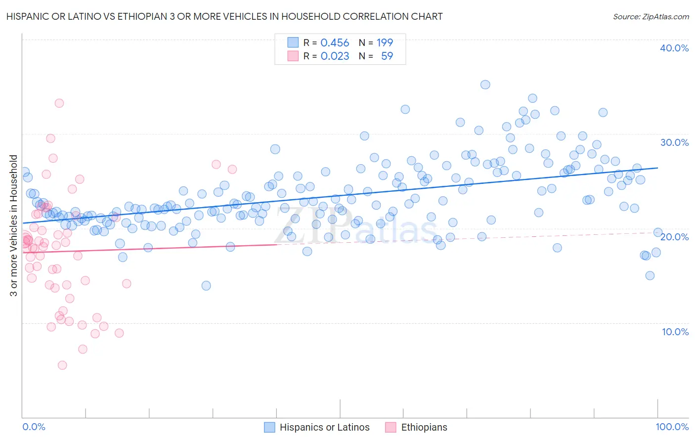 Hispanic or Latino vs Ethiopian 3 or more Vehicles in Household