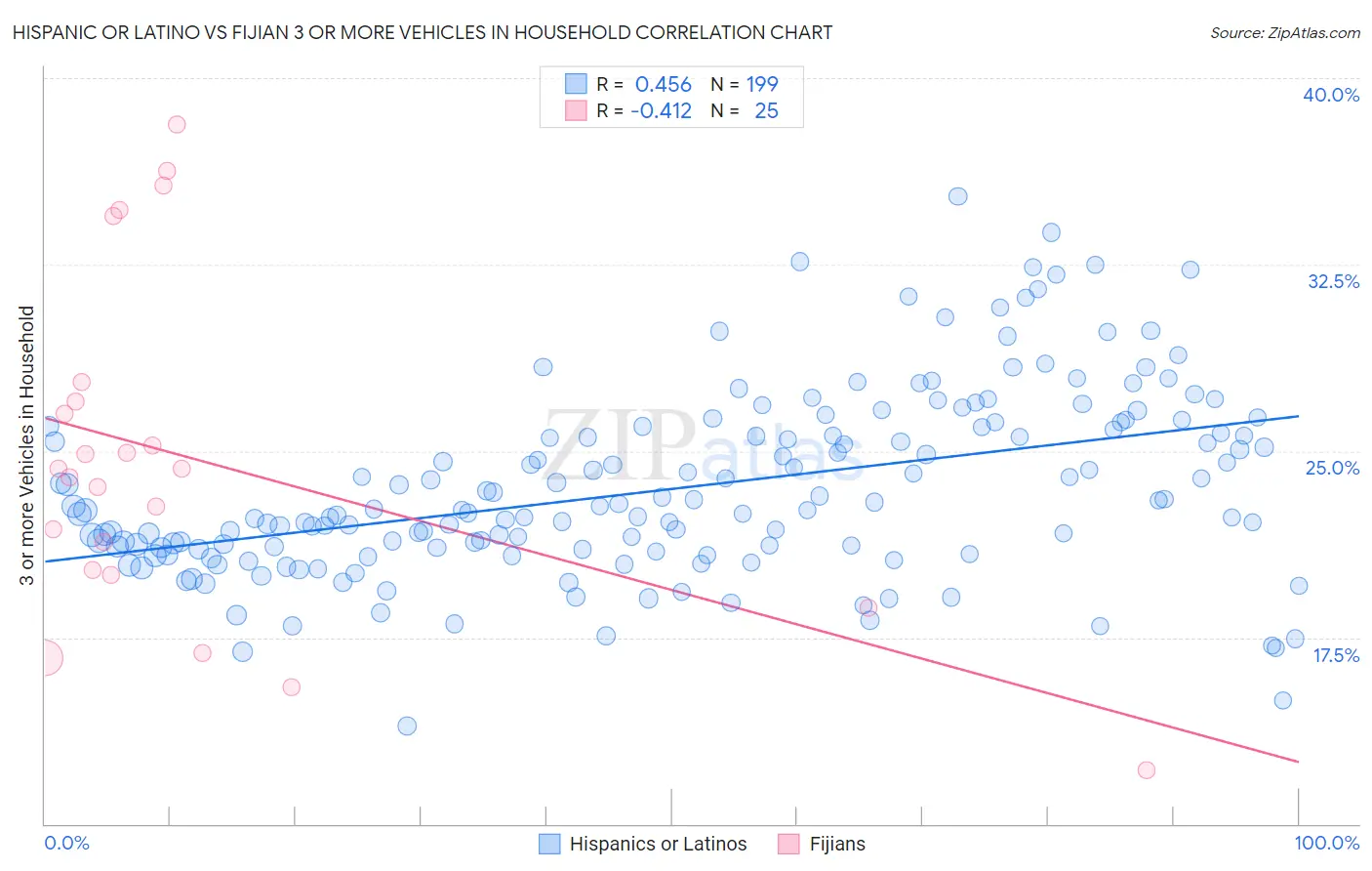 Hispanic or Latino vs Fijian 3 or more Vehicles in Household