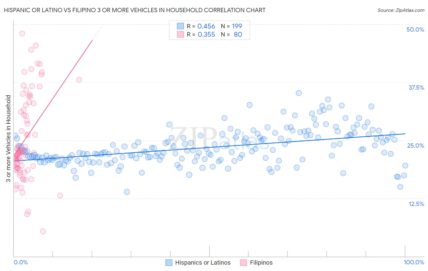 Hispanic or Latino vs Filipino 3 or more Vehicles in Household