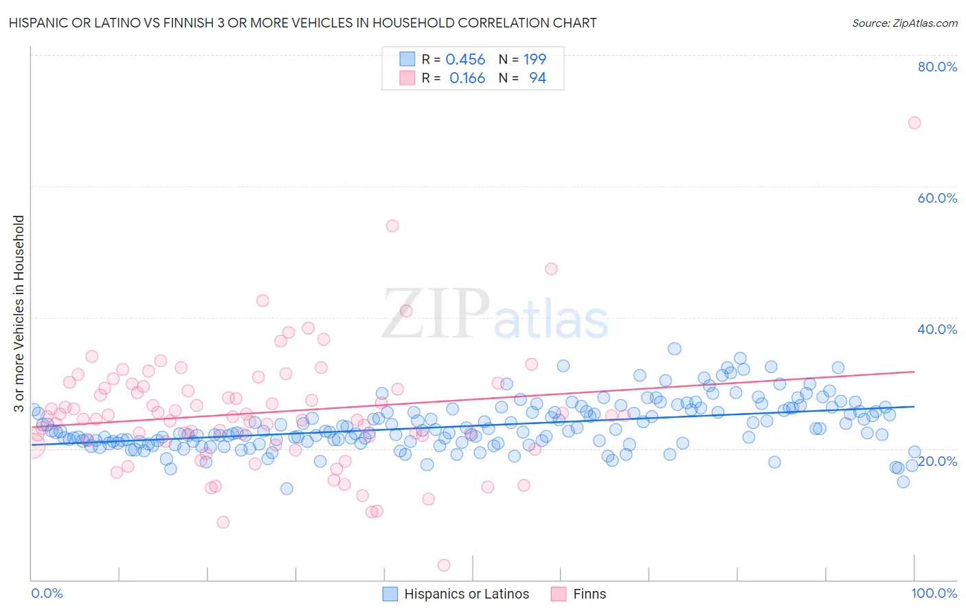 Hispanic or Latino vs Finnish 3 or more Vehicles in Household