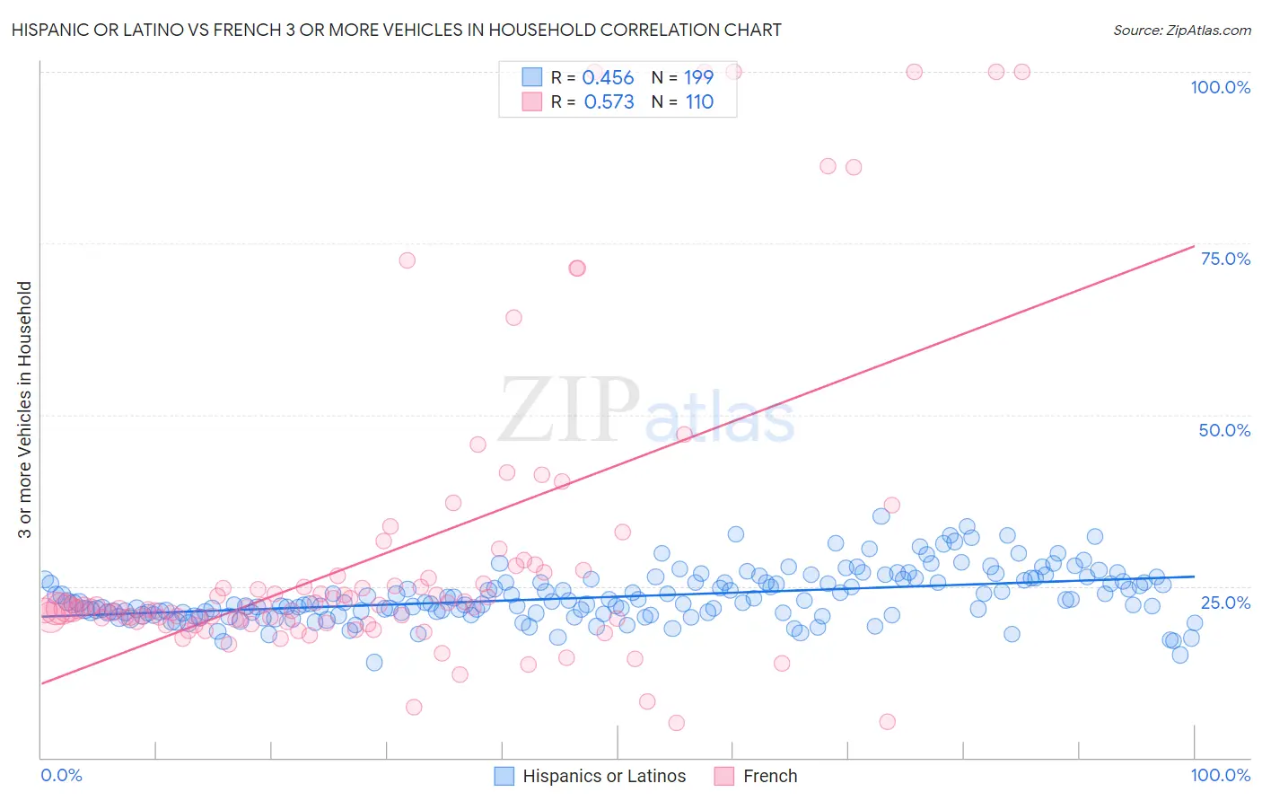 Hispanic or Latino vs French 3 or more Vehicles in Household
