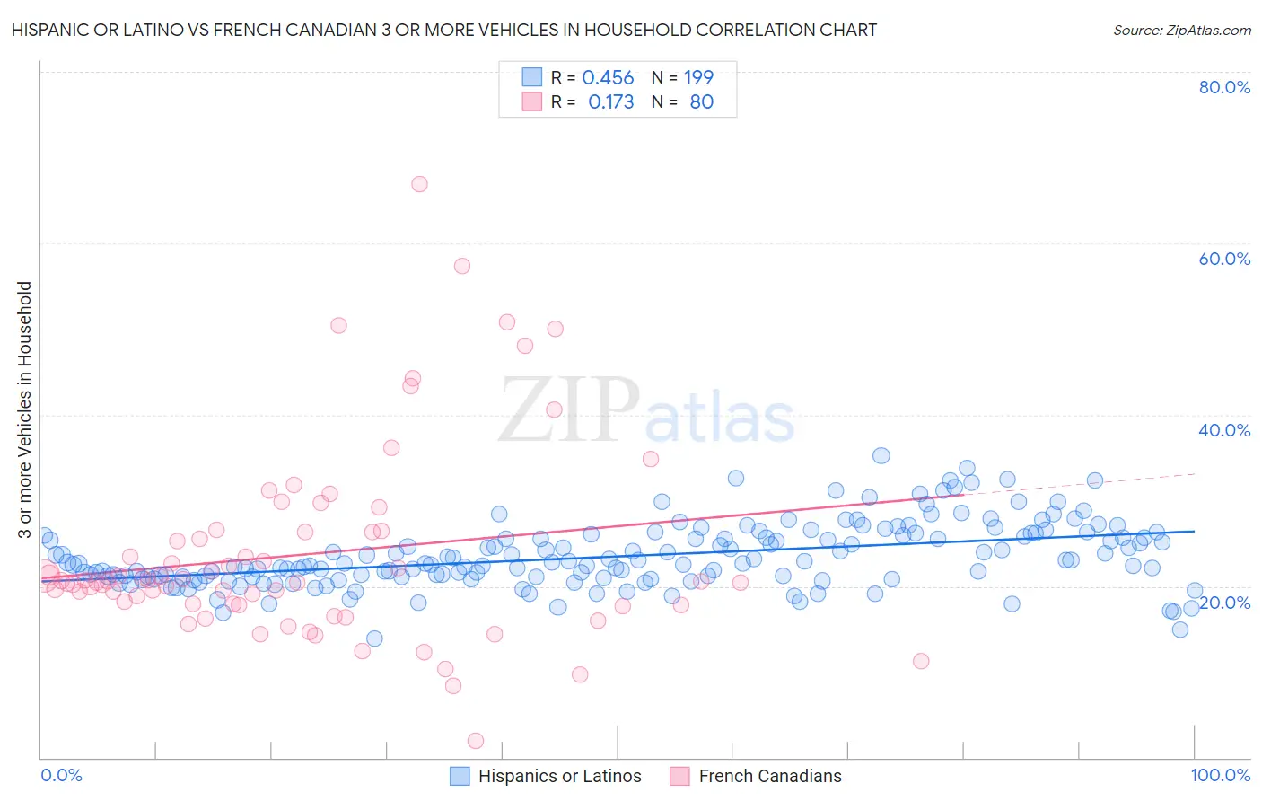 Hispanic or Latino vs French Canadian 3 or more Vehicles in Household