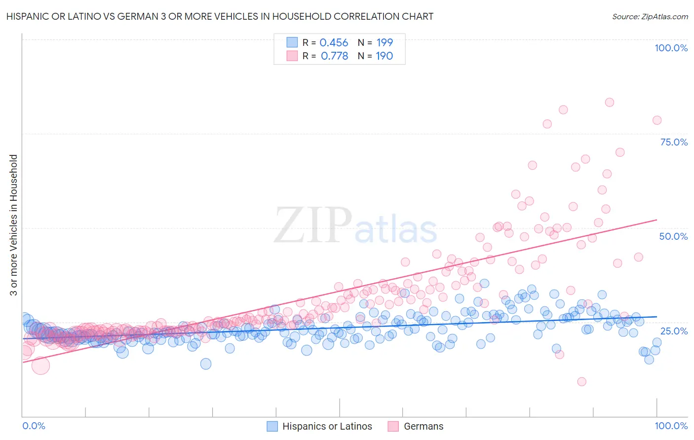 Hispanic or Latino vs German 3 or more Vehicles in Household