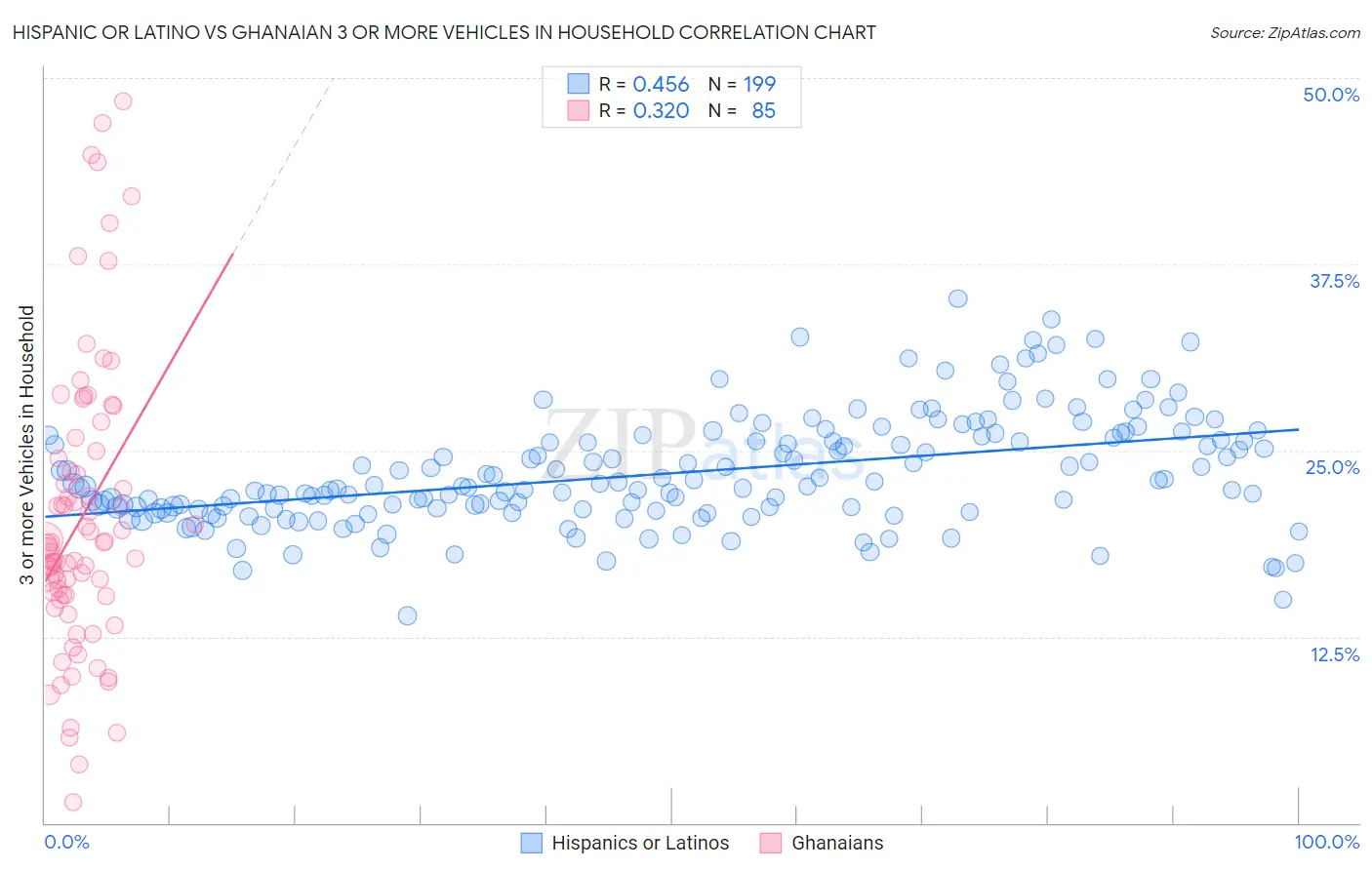 Hispanic or Latino vs Ghanaian 3 or more Vehicles in Household