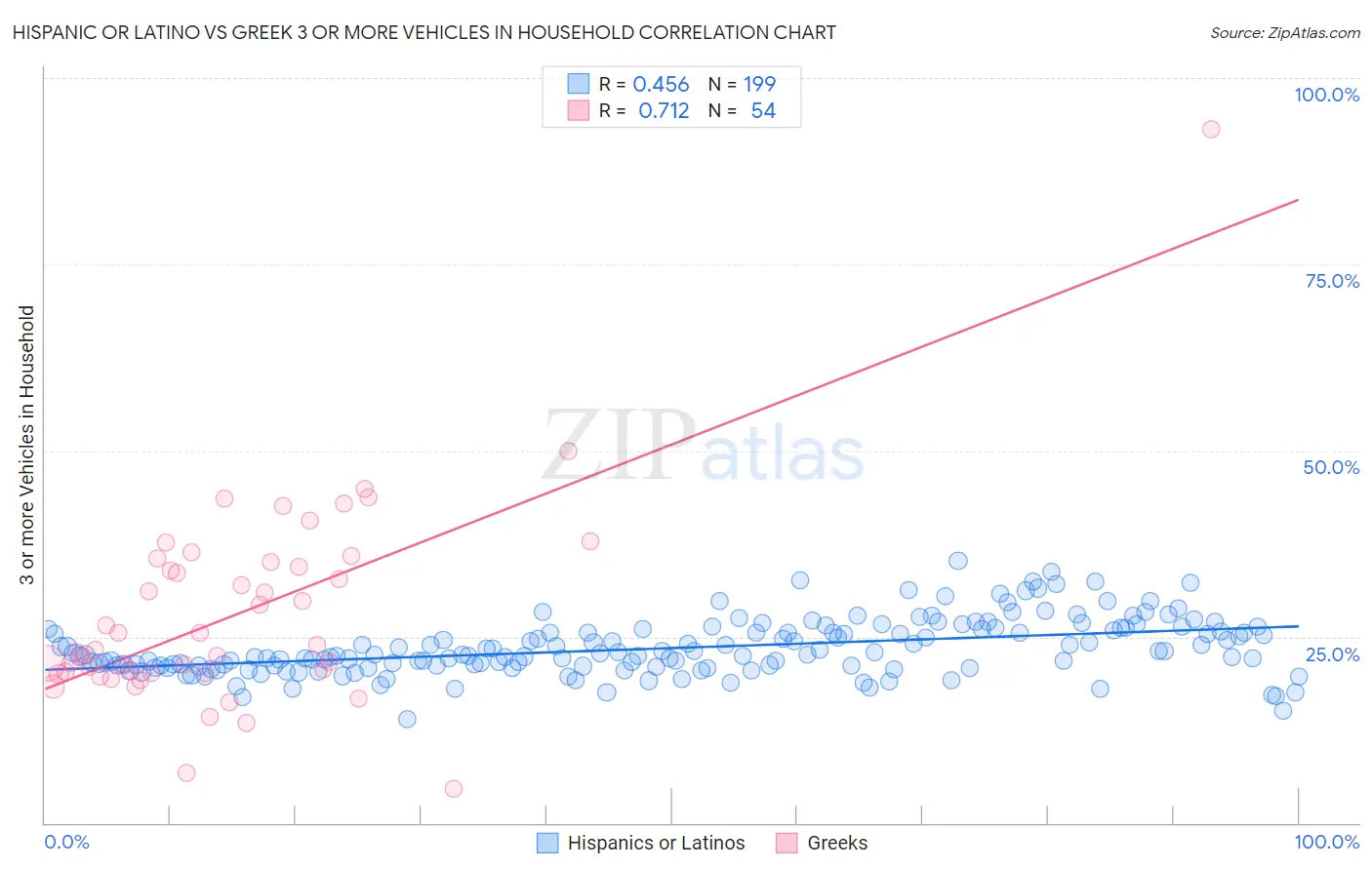 Hispanic or Latino vs Greek 3 or more Vehicles in Household