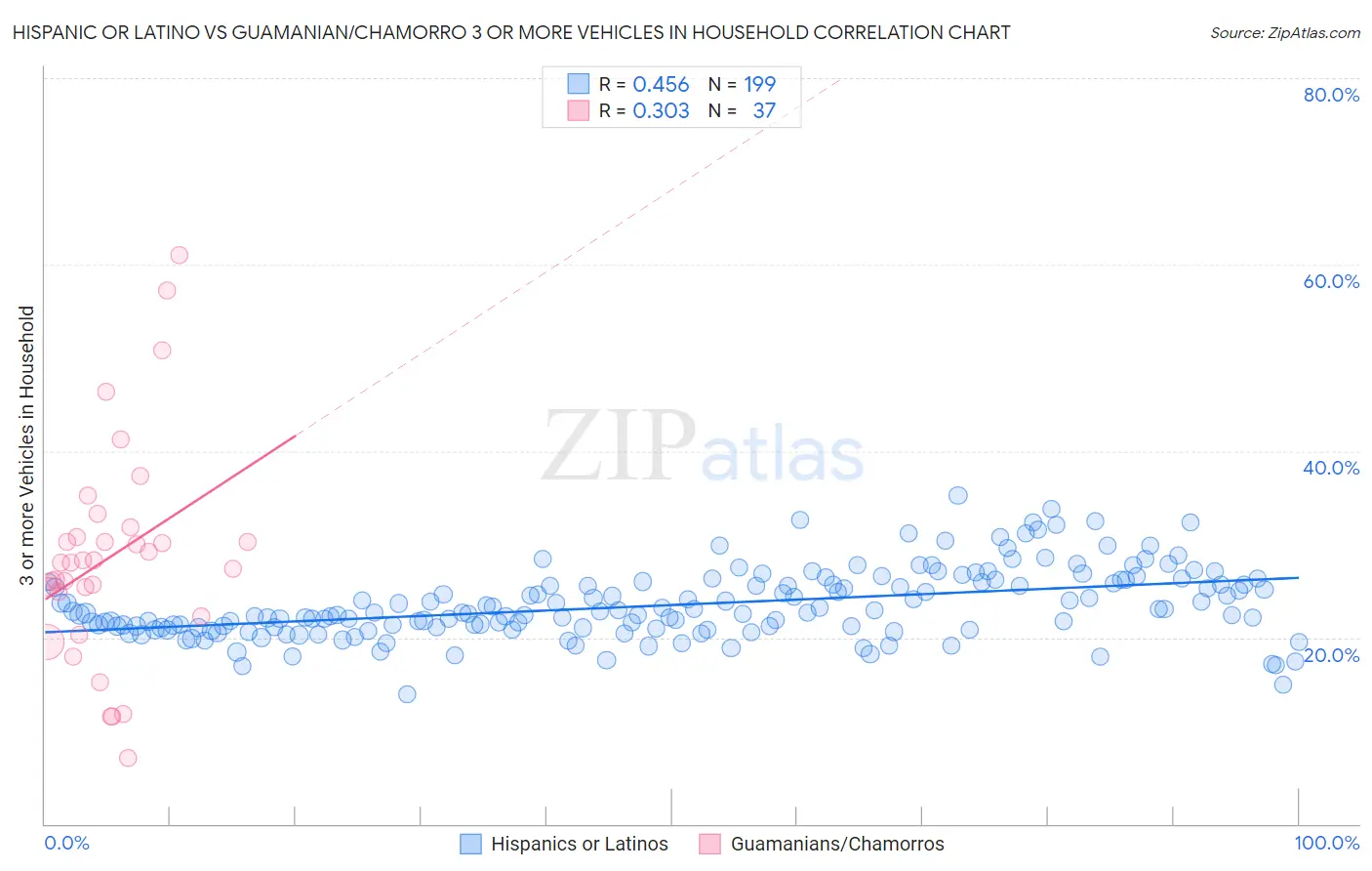 Hispanic or Latino vs Guamanian/Chamorro 3 or more Vehicles in Household