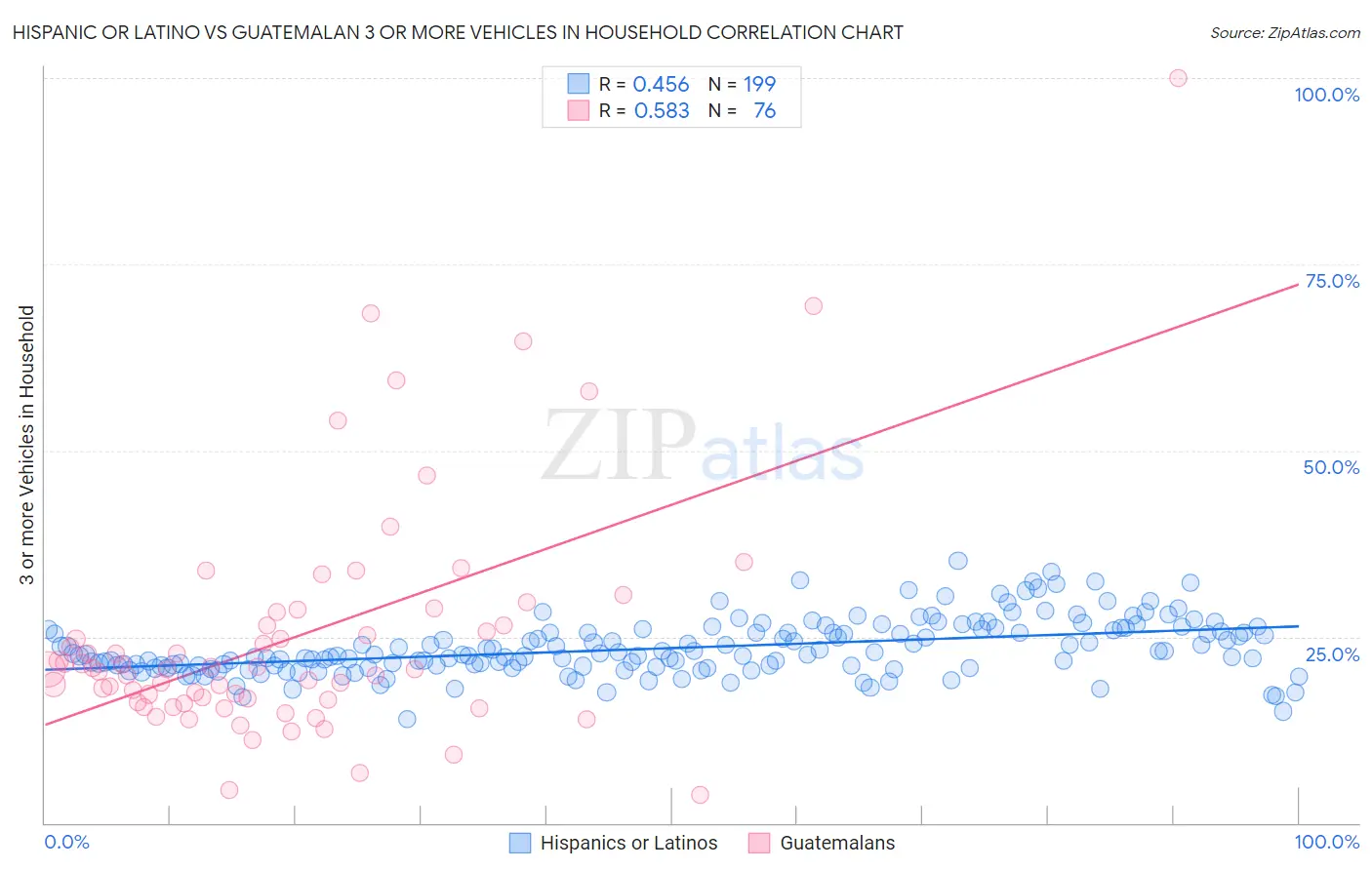 Hispanic or Latino vs Guatemalan 3 or more Vehicles in Household