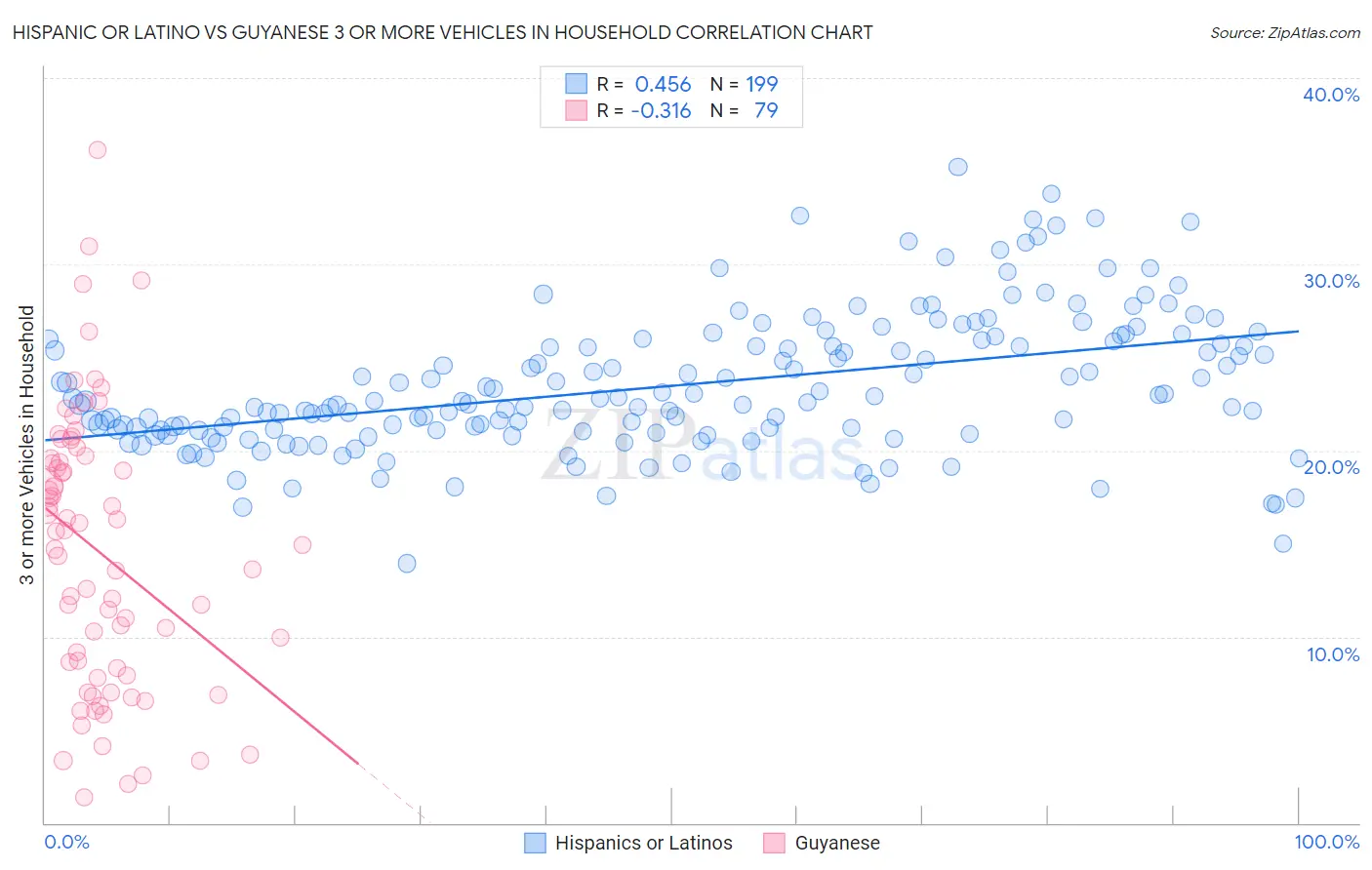 Hispanic or Latino vs Guyanese 3 or more Vehicles in Household