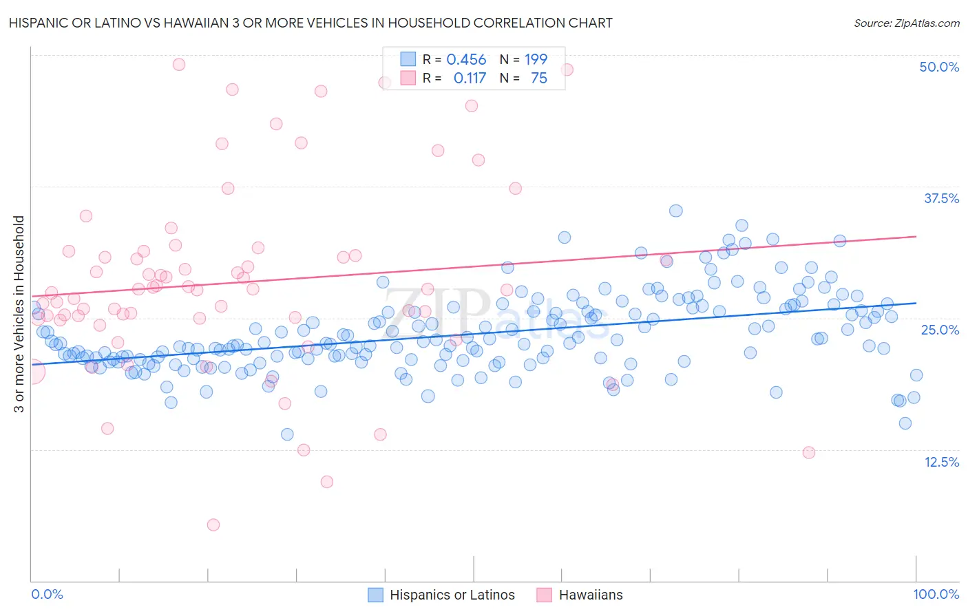 Hispanic or Latino vs Hawaiian 3 or more Vehicles in Household