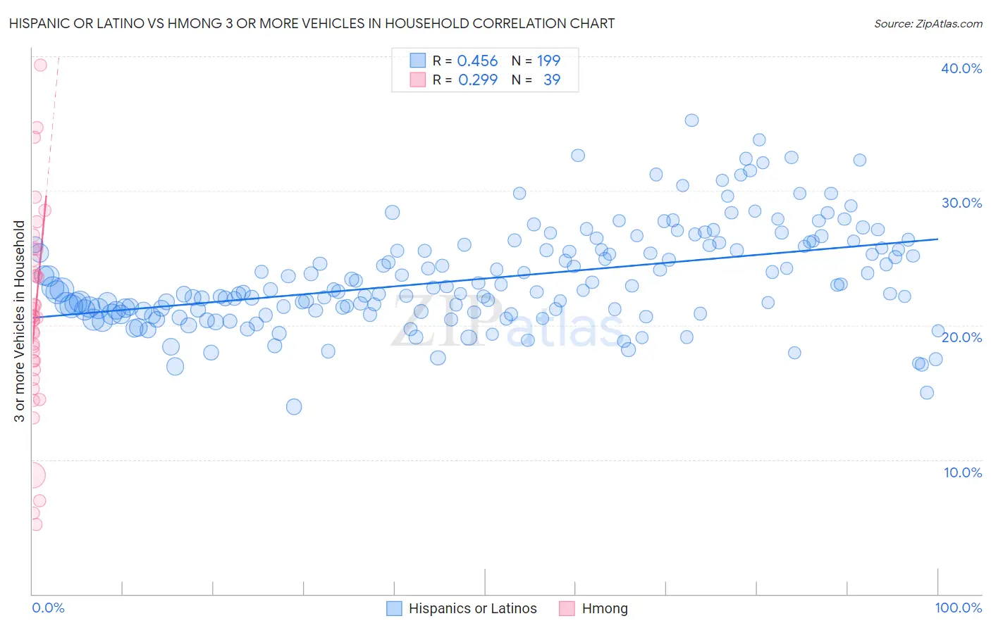 Hispanic or Latino vs Hmong 3 or more Vehicles in Household