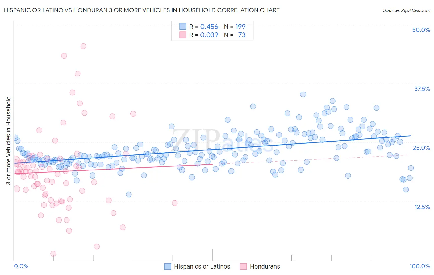 Hispanic or Latino vs Honduran 3 or more Vehicles in Household
