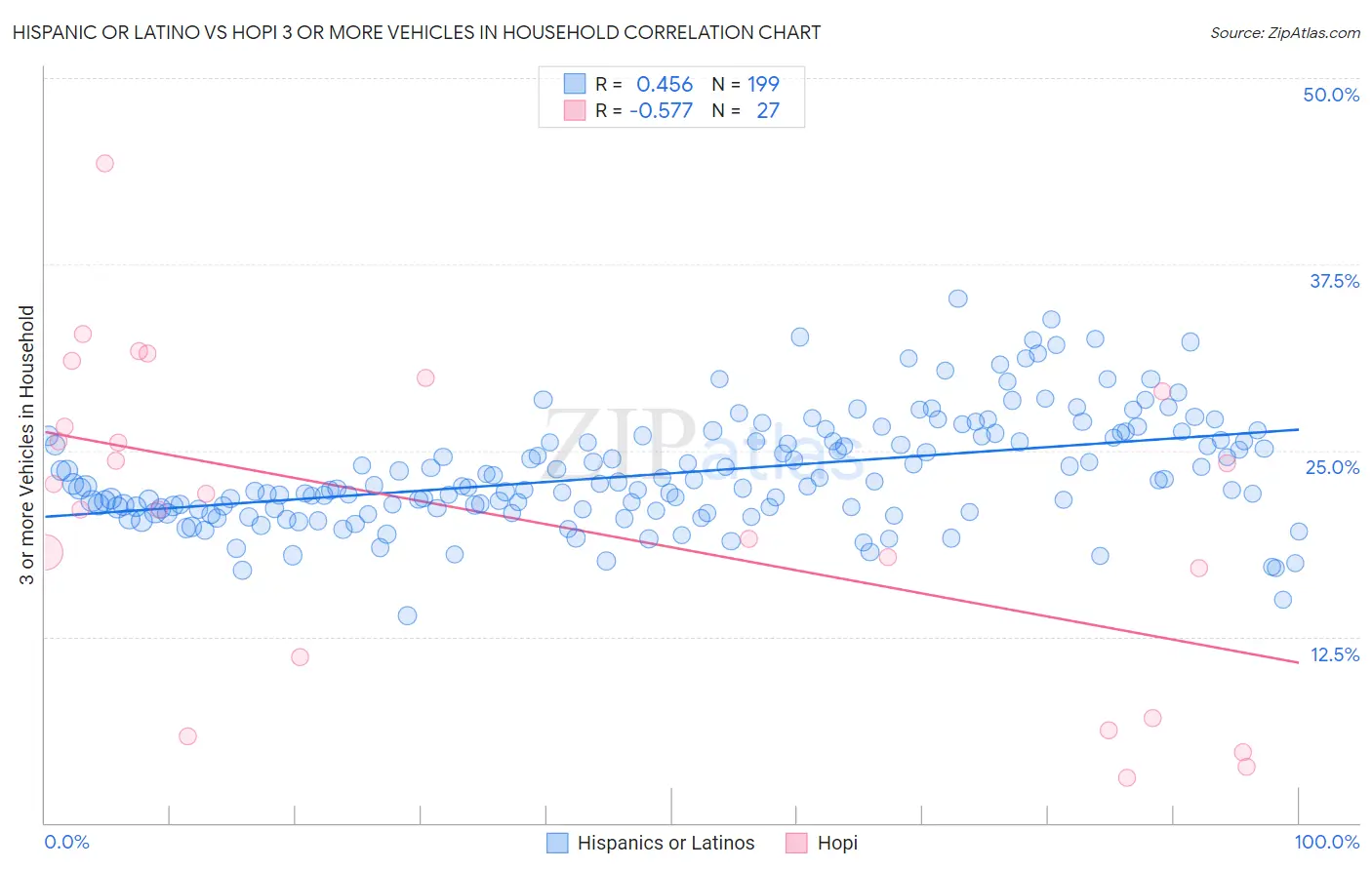 Hispanic or Latino vs Hopi 3 or more Vehicles in Household