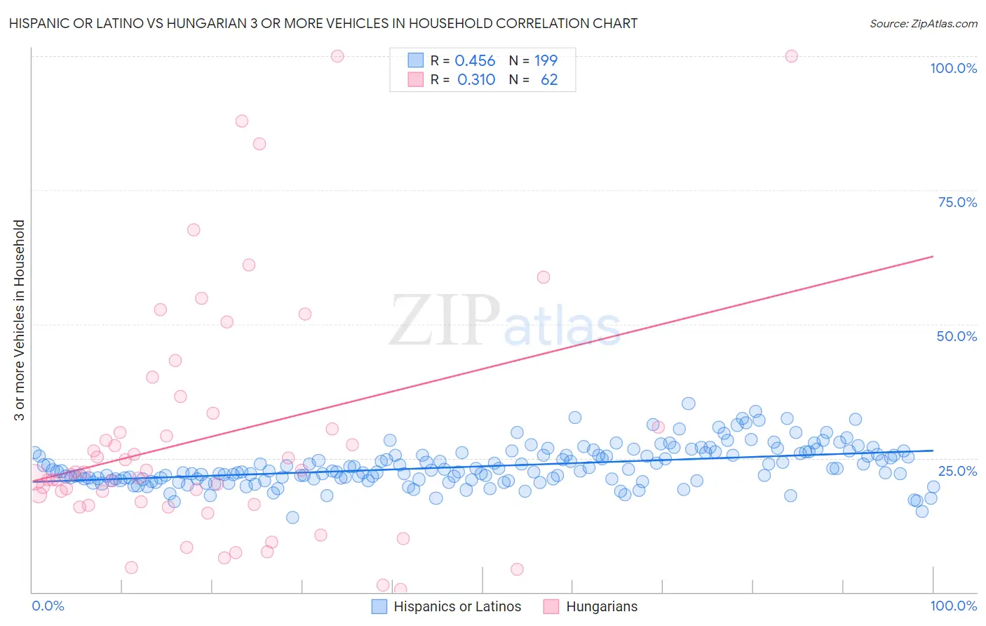 Hispanic or Latino vs Hungarian 3 or more Vehicles in Household