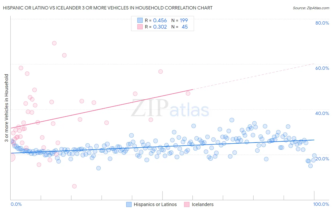 Hispanic or Latino vs Icelander 3 or more Vehicles in Household