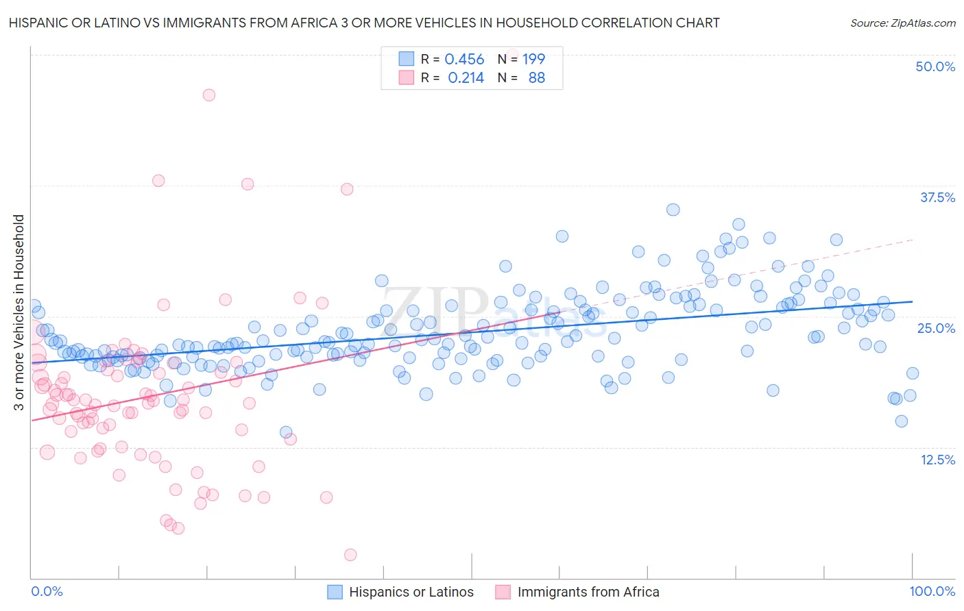 Hispanic or Latino vs Immigrants from Africa 3 or more Vehicles in Household