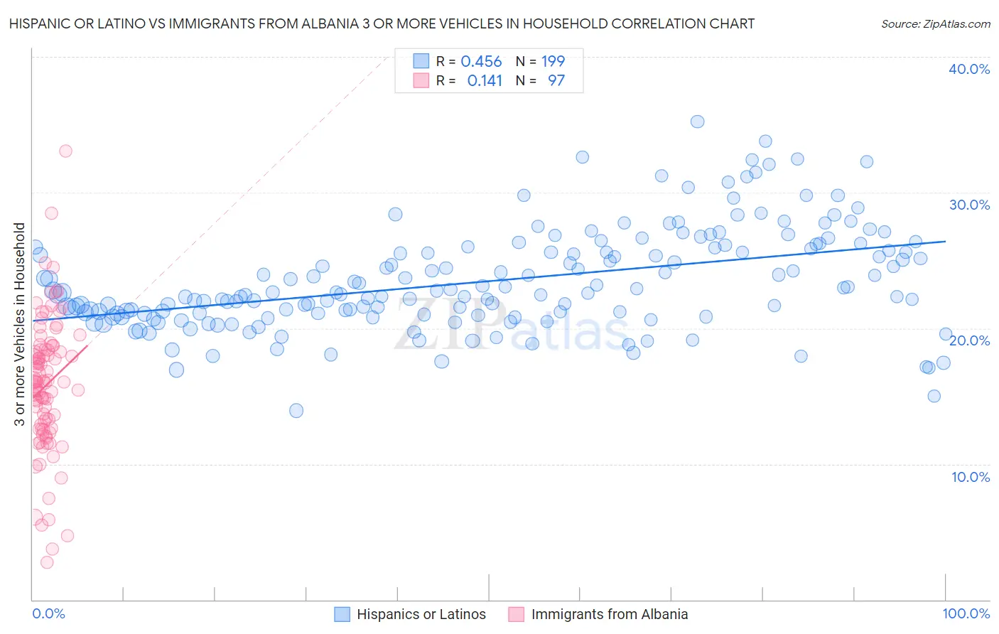 Hispanic or Latino vs Immigrants from Albania 3 or more Vehicles in Household