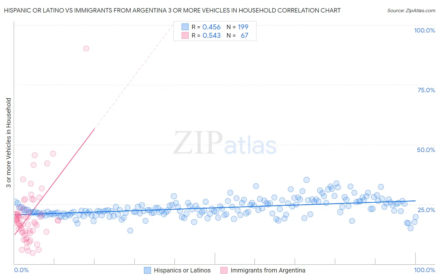 Hispanic or Latino vs Immigrants from Argentina 3 or more Vehicles in Household