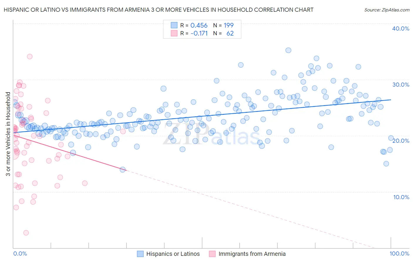 Hispanic or Latino vs Immigrants from Armenia 3 or more Vehicles in Household