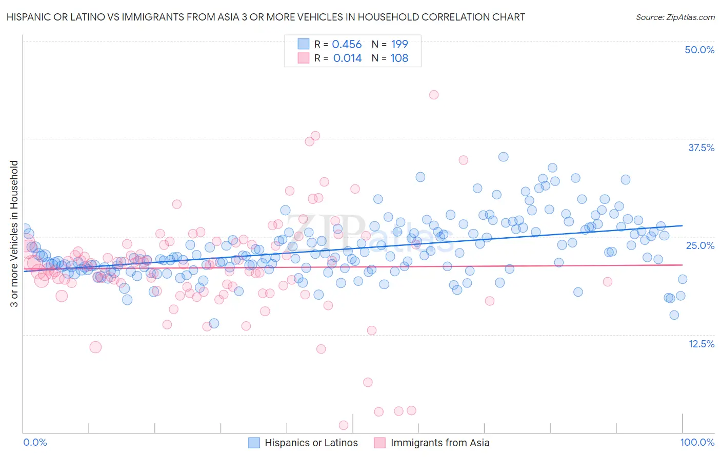 Hispanic or Latino vs Immigrants from Asia 3 or more Vehicles in Household