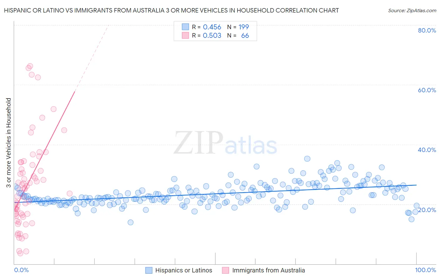 Hispanic or Latino vs Immigrants from Australia 3 or more Vehicles in Household