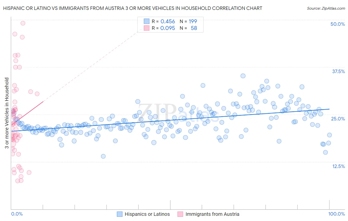Hispanic or Latino vs Immigrants from Austria 3 or more Vehicles in Household