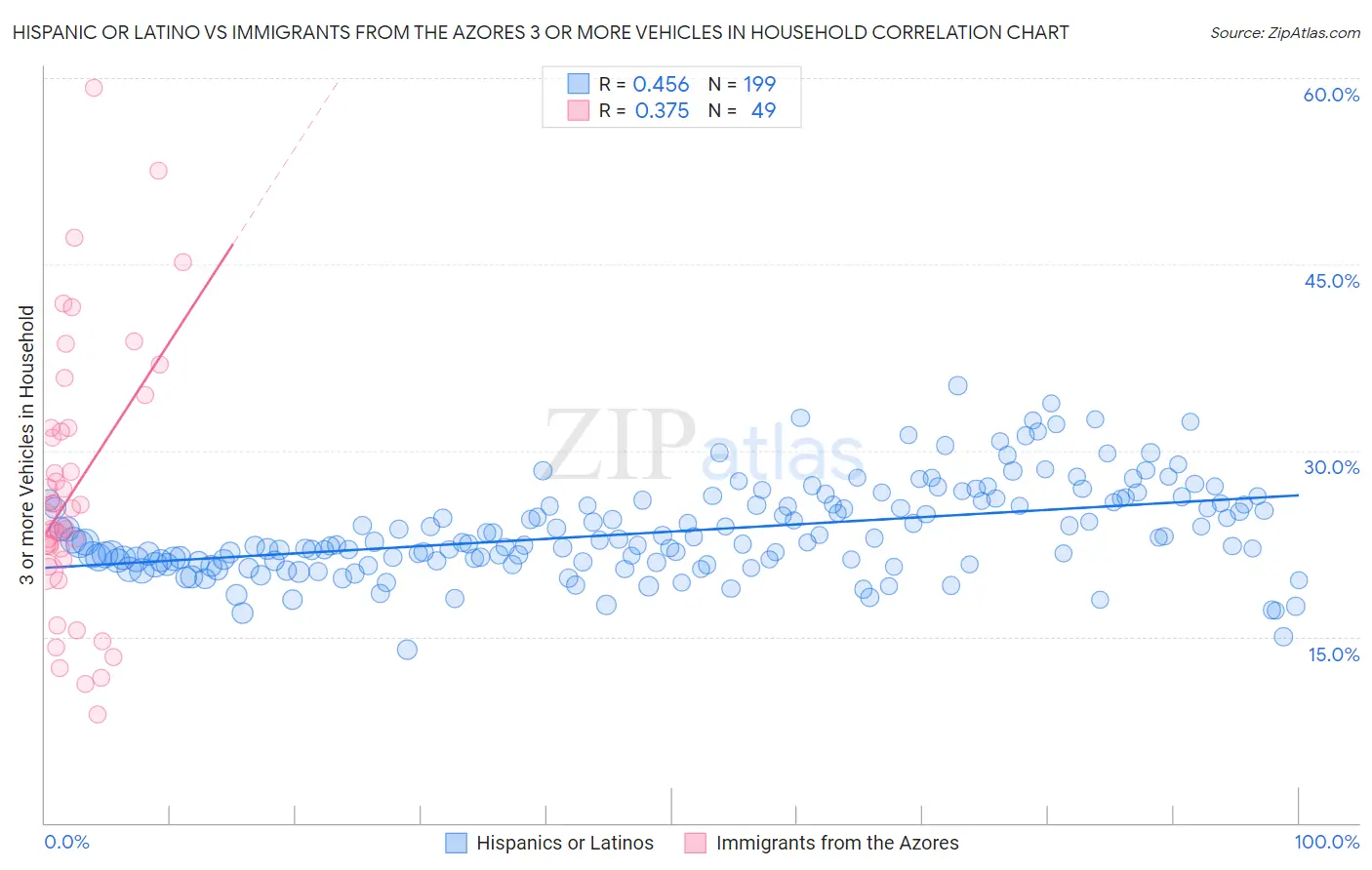 Hispanic or Latino vs Immigrants from the Azores 3 or more Vehicles in Household
