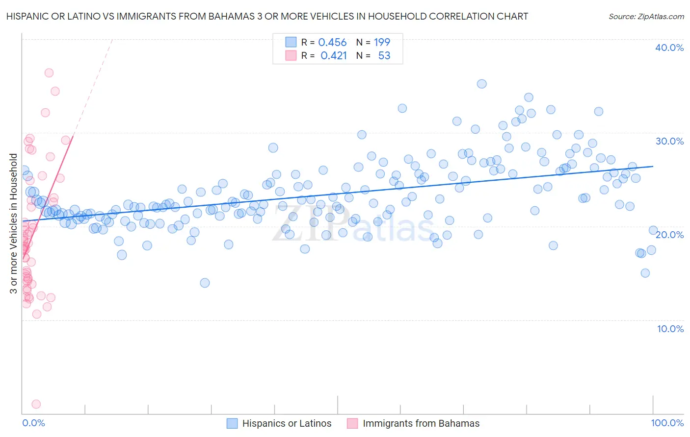 Hispanic or Latino vs Immigrants from Bahamas 3 or more Vehicles in Household