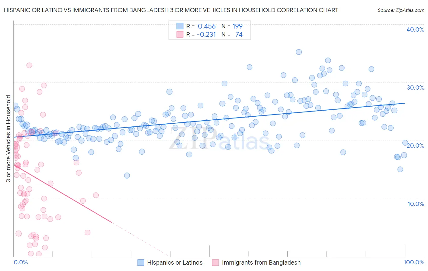 Hispanic or Latino vs Immigrants from Bangladesh 3 or more Vehicles in Household