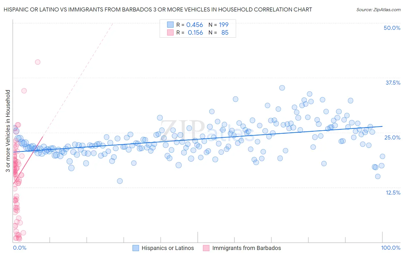 Hispanic or Latino vs Immigrants from Barbados 3 or more Vehicles in Household