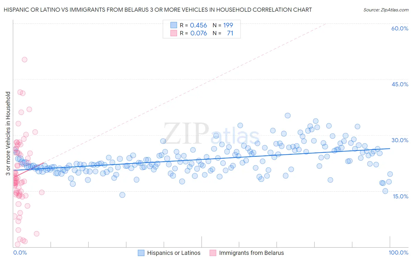 Hispanic or Latino vs Immigrants from Belarus 3 or more Vehicles in Household