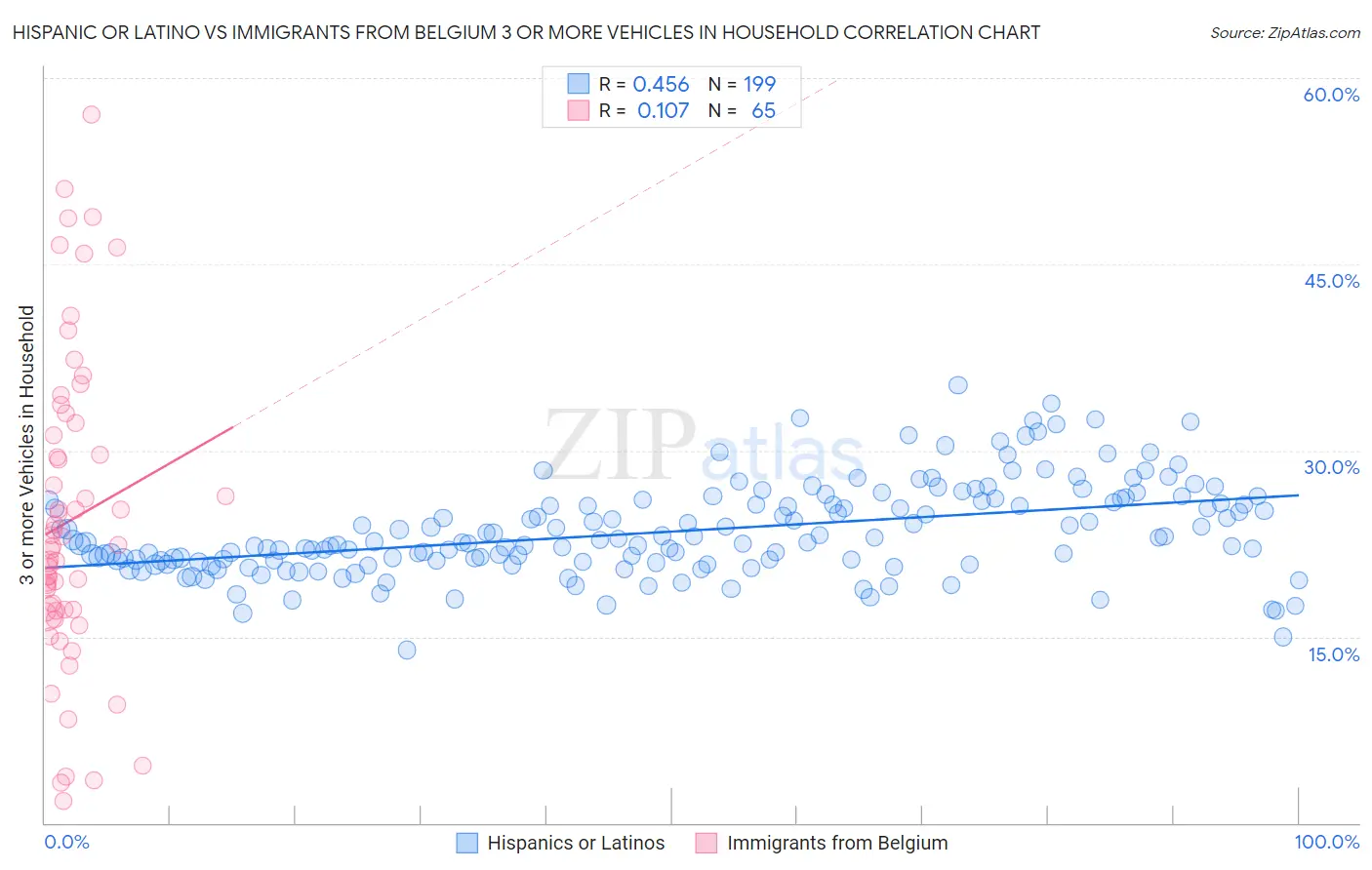 Hispanic or Latino vs Immigrants from Belgium 3 or more Vehicles in Household
