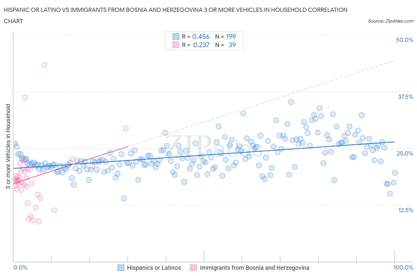 Hispanic or Latino vs Immigrants from Bosnia and Herzegovina 3 or more Vehicles in Household