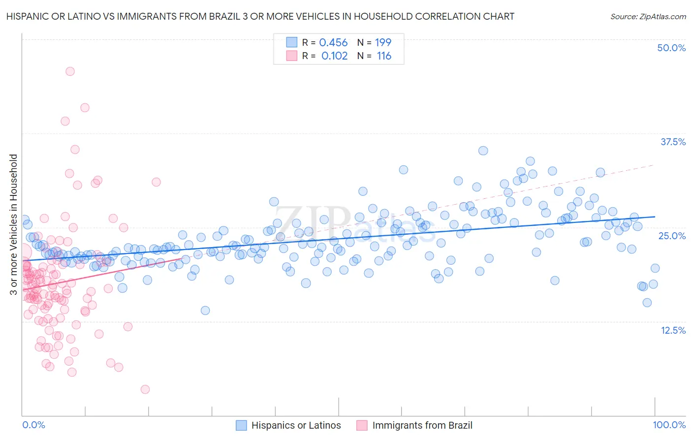 Hispanic or Latino vs Immigrants from Brazil 3 or more Vehicles in Household