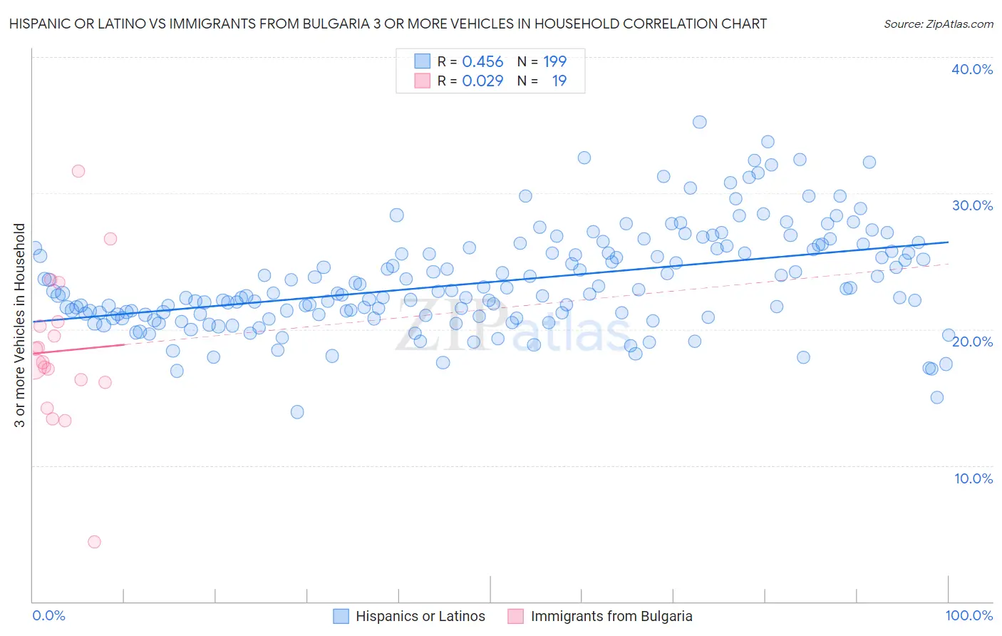 Hispanic or Latino vs Immigrants from Bulgaria 3 or more Vehicles in Household