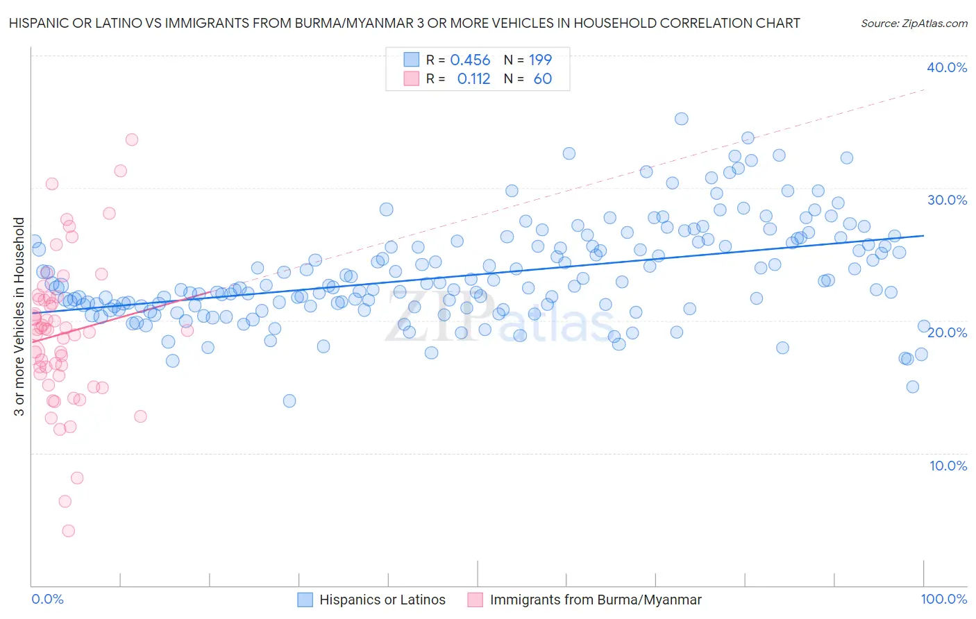Hispanic or Latino vs Immigrants from Burma/Myanmar 3 or more Vehicles in Household