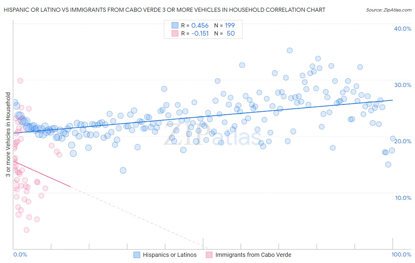 Hispanic or Latino vs Immigrants from Cabo Verde 3 or more Vehicles in Household