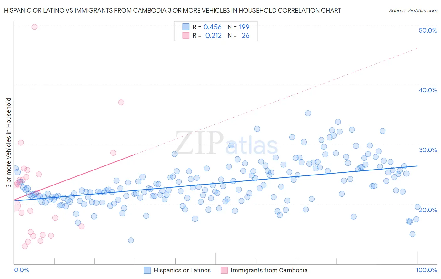 Hispanic or Latino vs Immigrants from Cambodia 3 or more Vehicles in Household