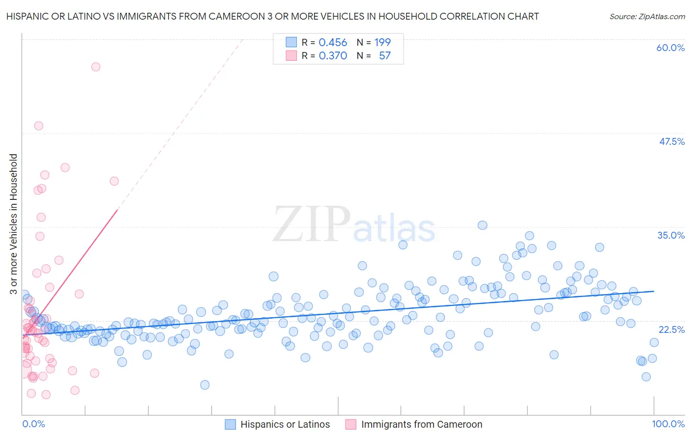 Hispanic or Latino vs Immigrants from Cameroon 3 or more Vehicles in Household
