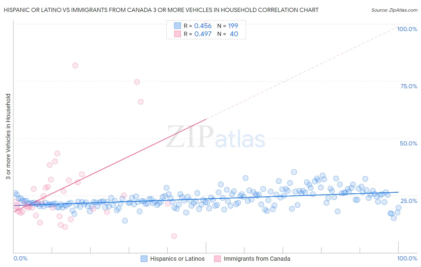 Hispanic or Latino vs Immigrants from Canada 3 or more Vehicles in Household