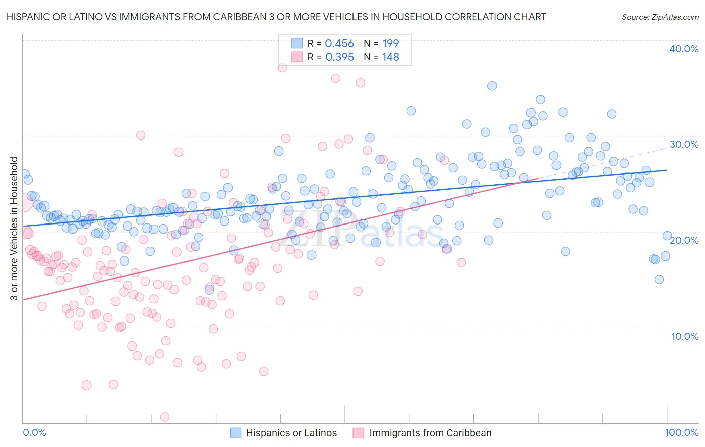 Hispanic or Latino vs Immigrants from Caribbean 3 or more Vehicles in Household