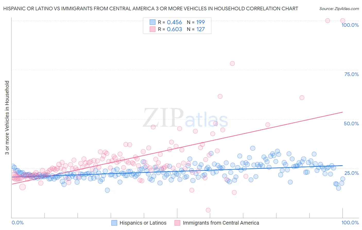 Hispanic or Latino vs Immigrants from Central America 3 or more Vehicles in Household
