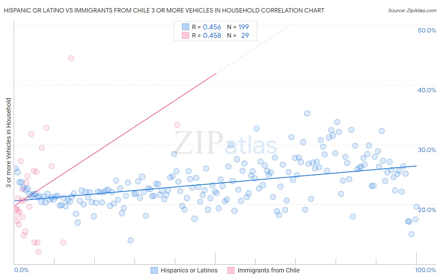 Hispanic or Latino vs Immigrants from Chile 3 or more Vehicles in Household