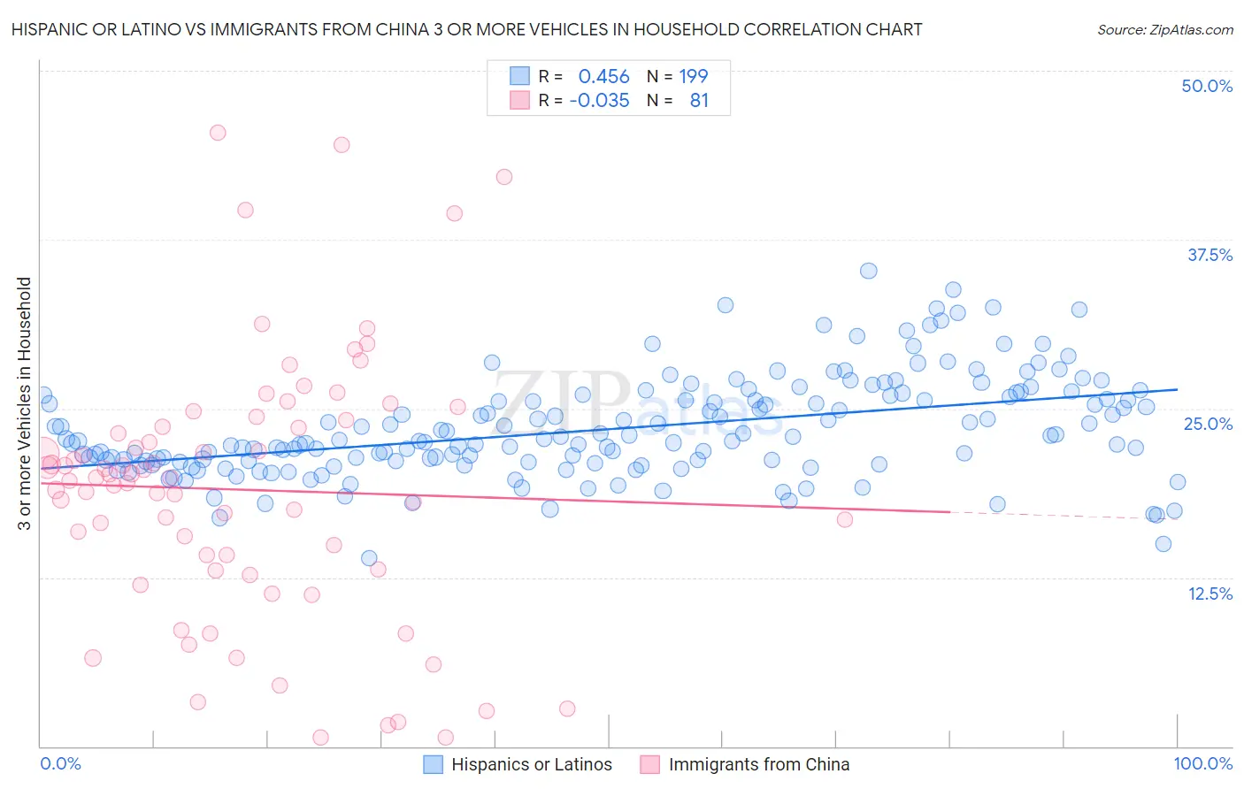 Hispanic or Latino vs Immigrants from China 3 or more Vehicles in Household