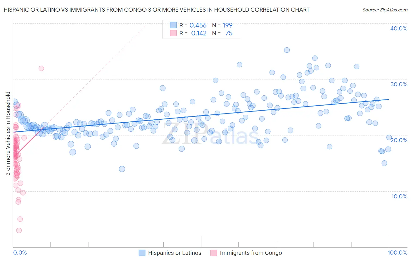 Hispanic or Latino vs Immigrants from Congo 3 or more Vehicles in Household