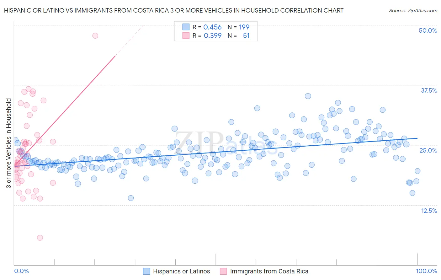 Hispanic or Latino vs Immigrants from Costa Rica 3 or more Vehicles in Household